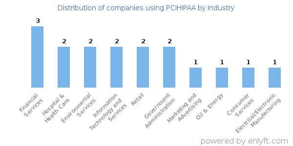 Companies using PCIHIPAA - Distribution by industry
