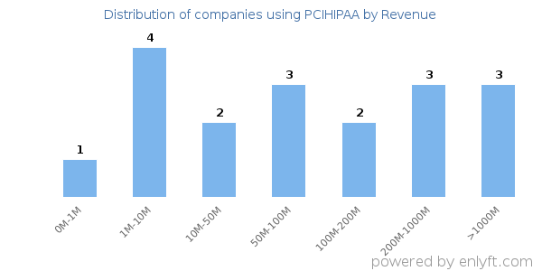 PCIHIPAA clients - distribution by company revenue