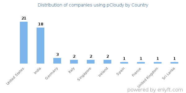 pCloudy customers by country