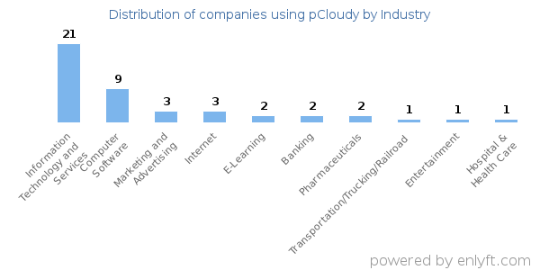 Companies using pCloudy - Distribution by industry