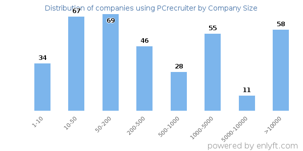 Companies using PCrecruiter, by size (number of employees)