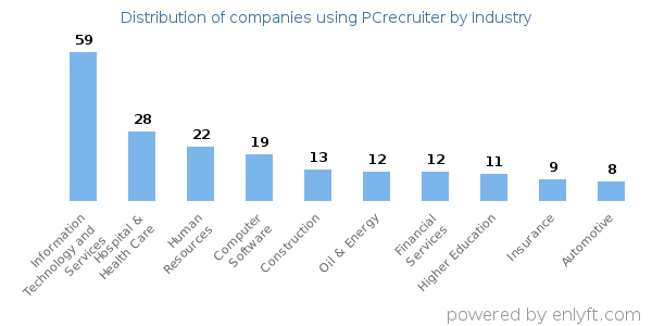 Companies using PCrecruiter - Distribution by industry