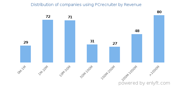 PCrecruiter clients - distribution by company revenue