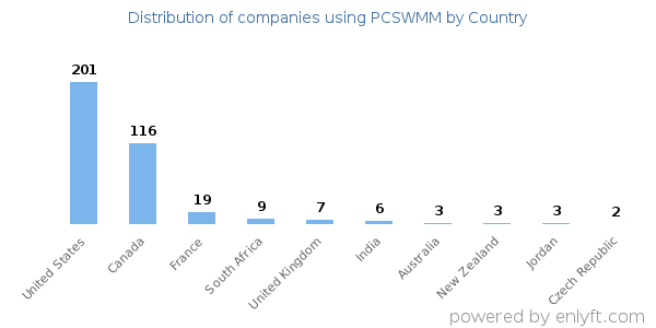 PCSWMM customers by country