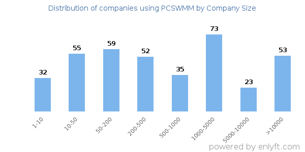 Companies using PCSWMM, by size (number of employees)