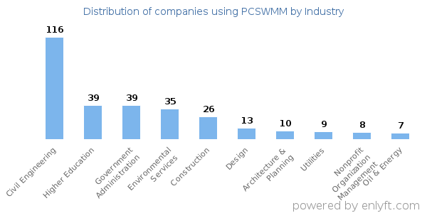 Companies using PCSWMM - Distribution by industry