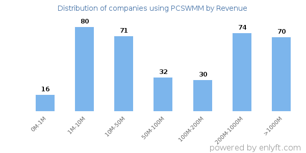 PCSWMM clients - distribution by company revenue