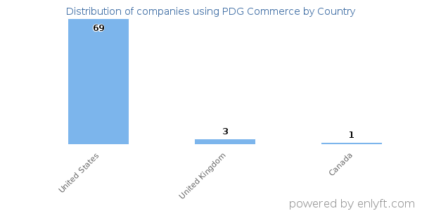 PDG Commerce customers by country