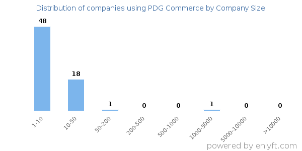 Companies using PDG Commerce, by size (number of employees)