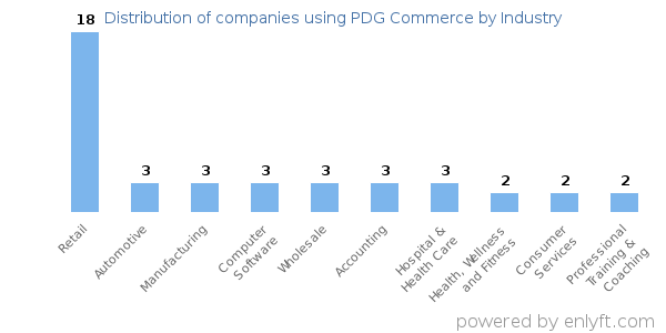 Companies using PDG Commerce - Distribution by industry