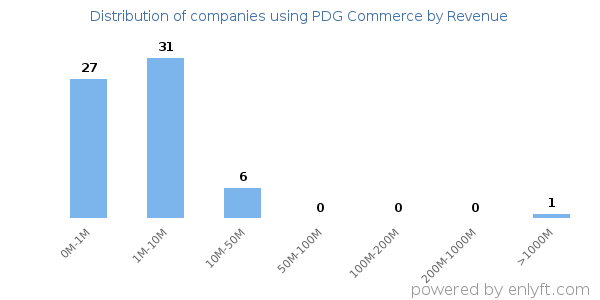 PDG Commerce clients - distribution by company revenue