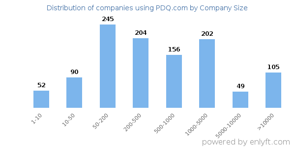 Companies using PDQ.com, by size (number of employees)