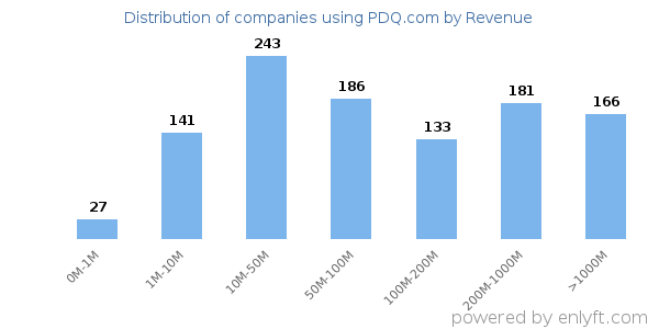 PDQ.com clients - distribution by company revenue