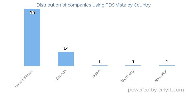 PDS Vista customers by country