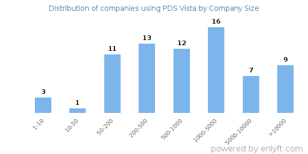Companies using PDS Vista, by size (number of employees)