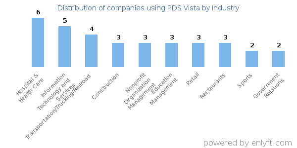 Companies using PDS Vista - Distribution by industry