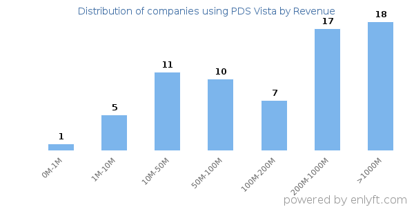 PDS Vista clients - distribution by company revenue