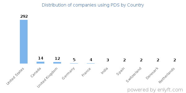 PDS customers by country
