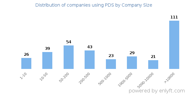 Companies using PDS, by size (number of employees)