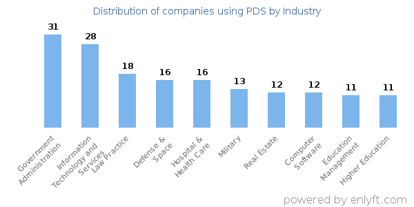 Companies using PDS - Distribution by industry