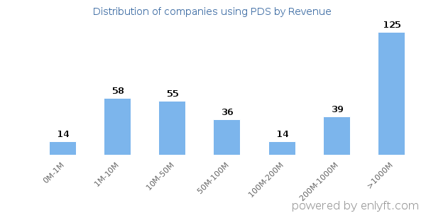PDS clients - distribution by company revenue