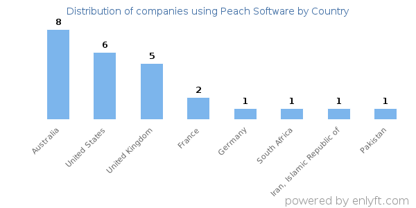 Peach Software customers by country