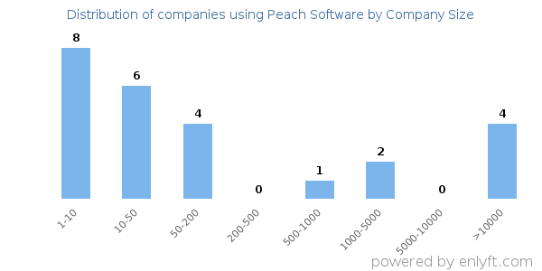 Companies using Peach Software, by size (number of employees)