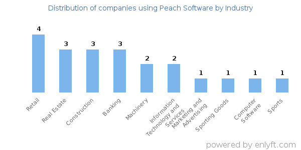 Companies using Peach Software - Distribution by industry