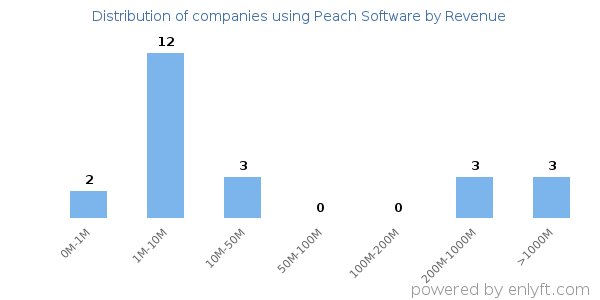 Peach Software clients - distribution by company revenue