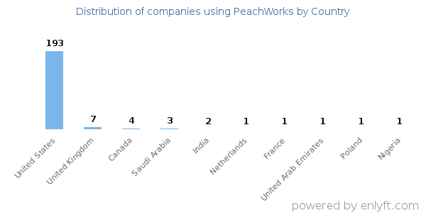 PeachWorks customers by country