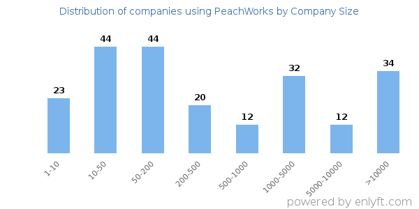 Companies using PeachWorks, by size (number of employees)