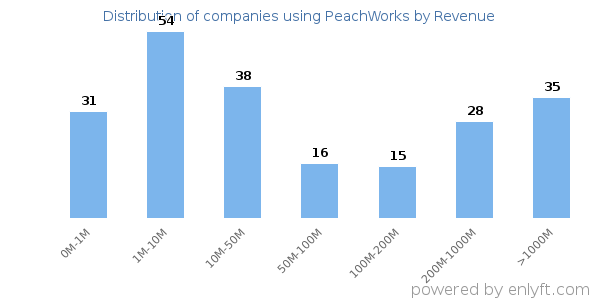 PeachWorks clients - distribution by company revenue