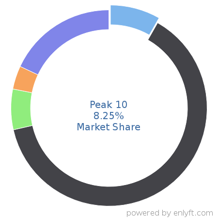 Peak 10 market share in Data Storage Management is about 8.25%