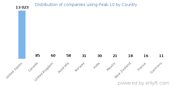 Peak 10 customers by country