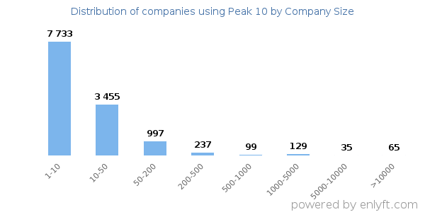 Companies using Peak 10, by size (number of employees)