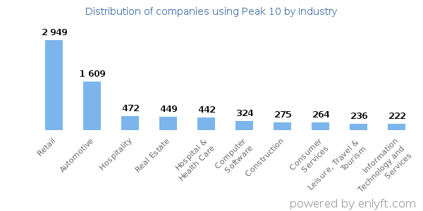 Companies using Peak 10 - Distribution by industry