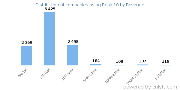 Peak 10 clients - distribution by company revenue