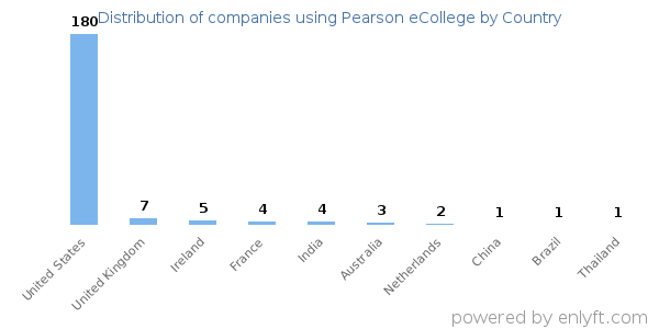Pearson eCollege customers by country