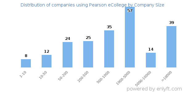 Companies using Pearson eCollege, by size (number of employees)