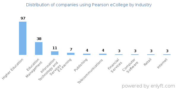 Companies using Pearson eCollege - Distribution by industry