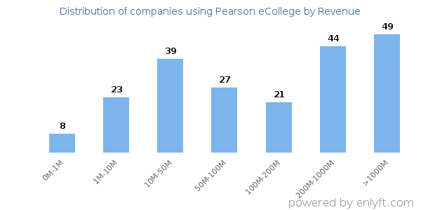 Pearson eCollege clients - distribution by company revenue