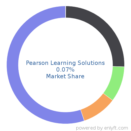 Pearson Learning Solutions market share in Academic Learning Management is about 0.07%