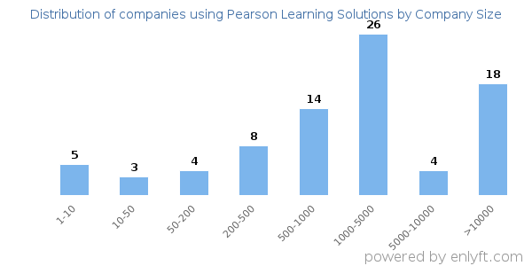 Companies using Pearson Learning Solutions, by size (number of employees)