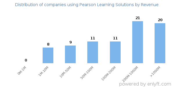 Pearson Learning Solutions clients - distribution by company revenue