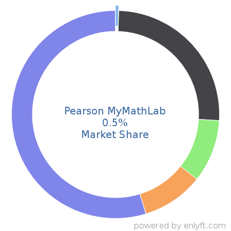 Pearson MyMathLab market share in Academic Learning Management is about 0.5%