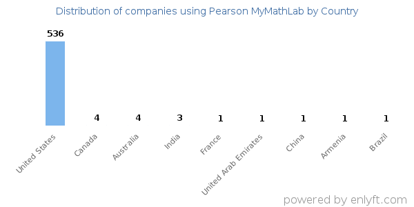 Pearson MyMathLab customers by country