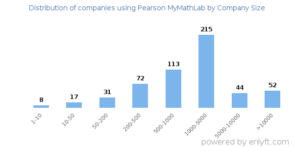 Companies using Pearson MyMathLab, by size (number of employees)