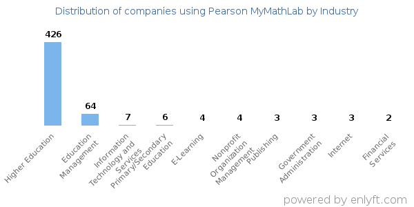 Companies using Pearson MyMathLab - Distribution by industry