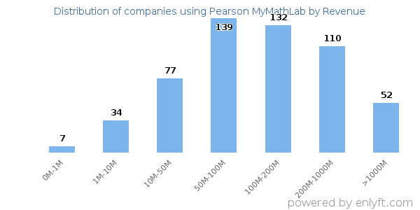 Pearson MyMathLab clients - distribution by company revenue