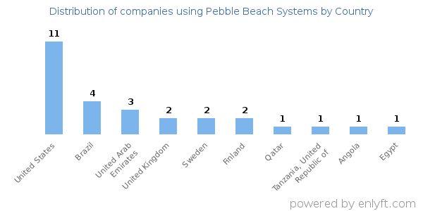 Pebble Beach Systems customers by country
